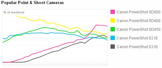 populare point and shoot cameras